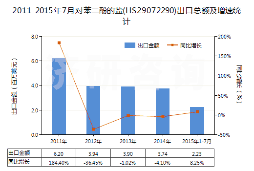 2011-2015年7月對苯二酚的鹽(HS29072290)出口總額及增速統(tǒng)計 2011-2015年7月對苯二酚的鹽(HS29072290)出口總額及增速統(tǒng)計